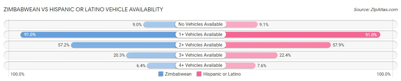 Zimbabwean vs Hispanic or Latino Vehicle Availability