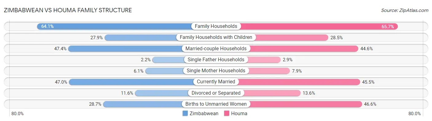 Zimbabwean vs Houma Family Structure