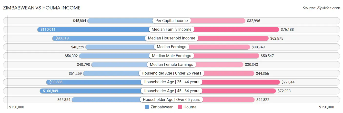 Zimbabwean vs Houma Income