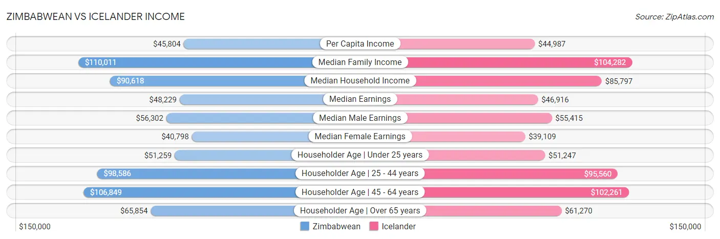 Zimbabwean vs Icelander Income