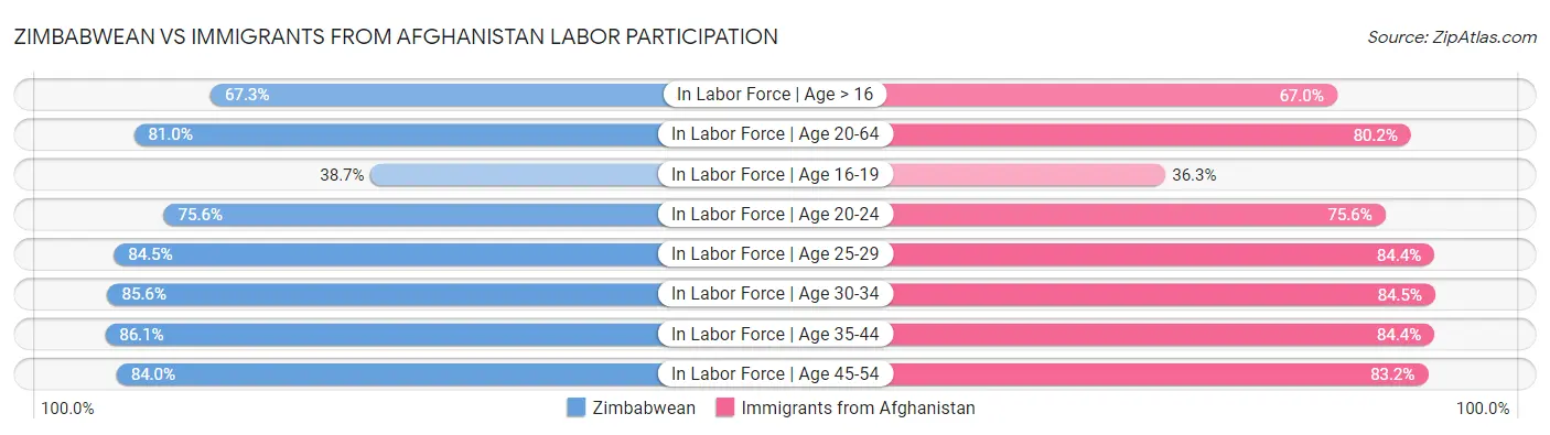 Zimbabwean vs Immigrants from Afghanistan Labor Participation