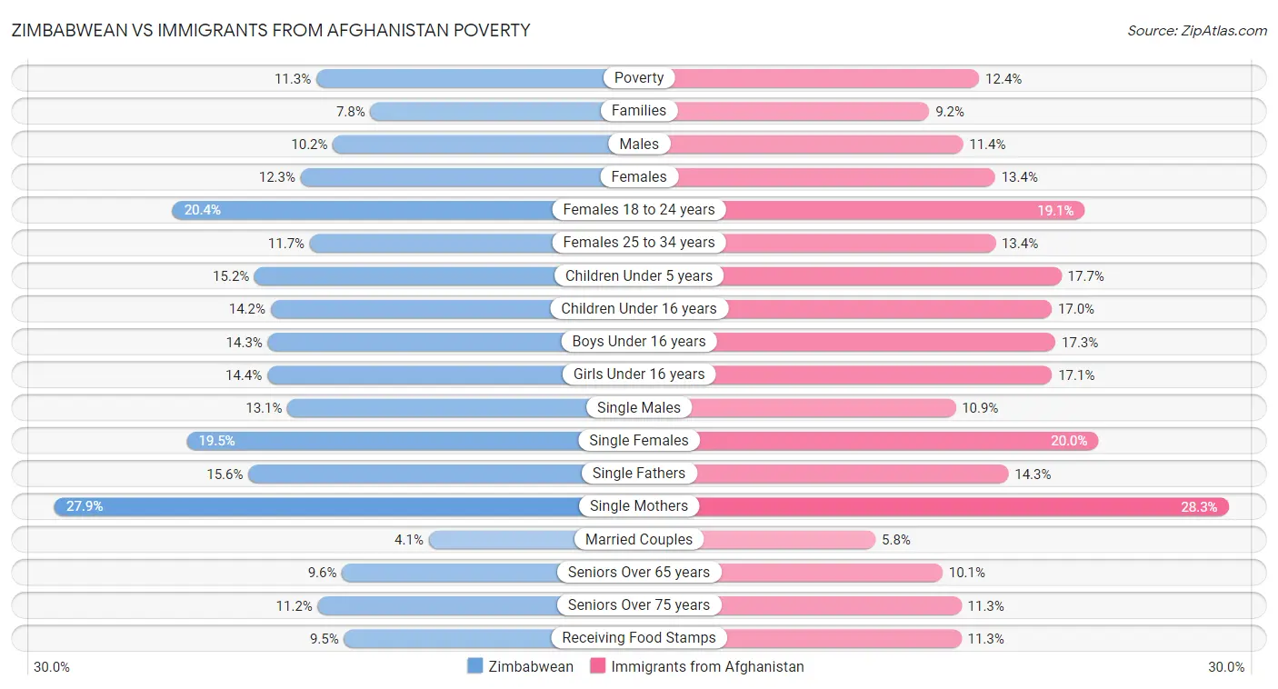 Zimbabwean vs Immigrants from Afghanistan Poverty