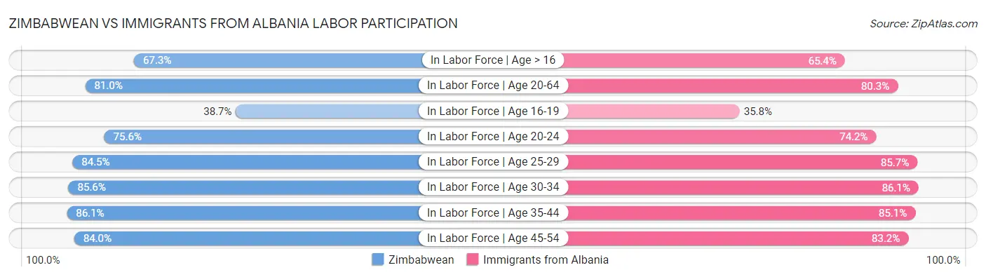Zimbabwean vs Immigrants from Albania Labor Participation