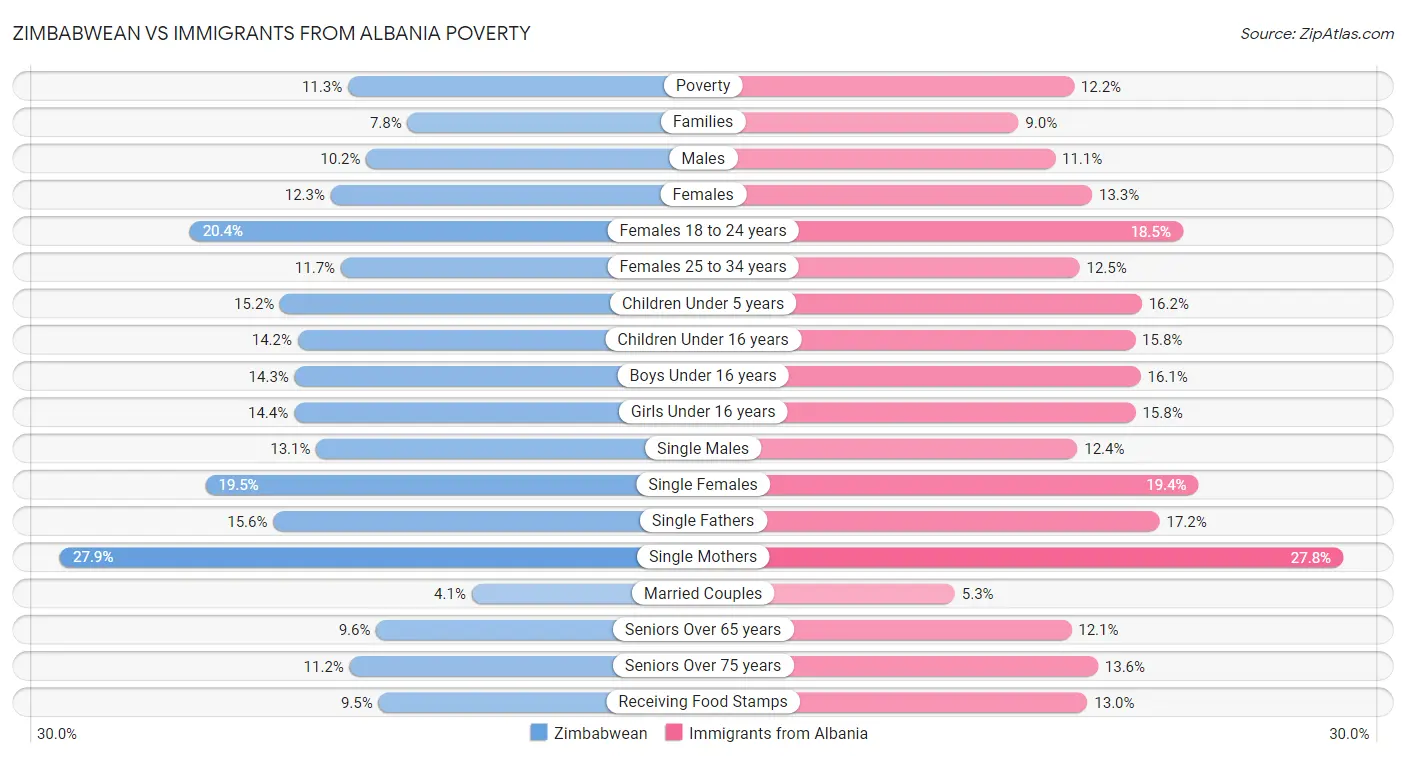 Zimbabwean vs Immigrants from Albania Poverty