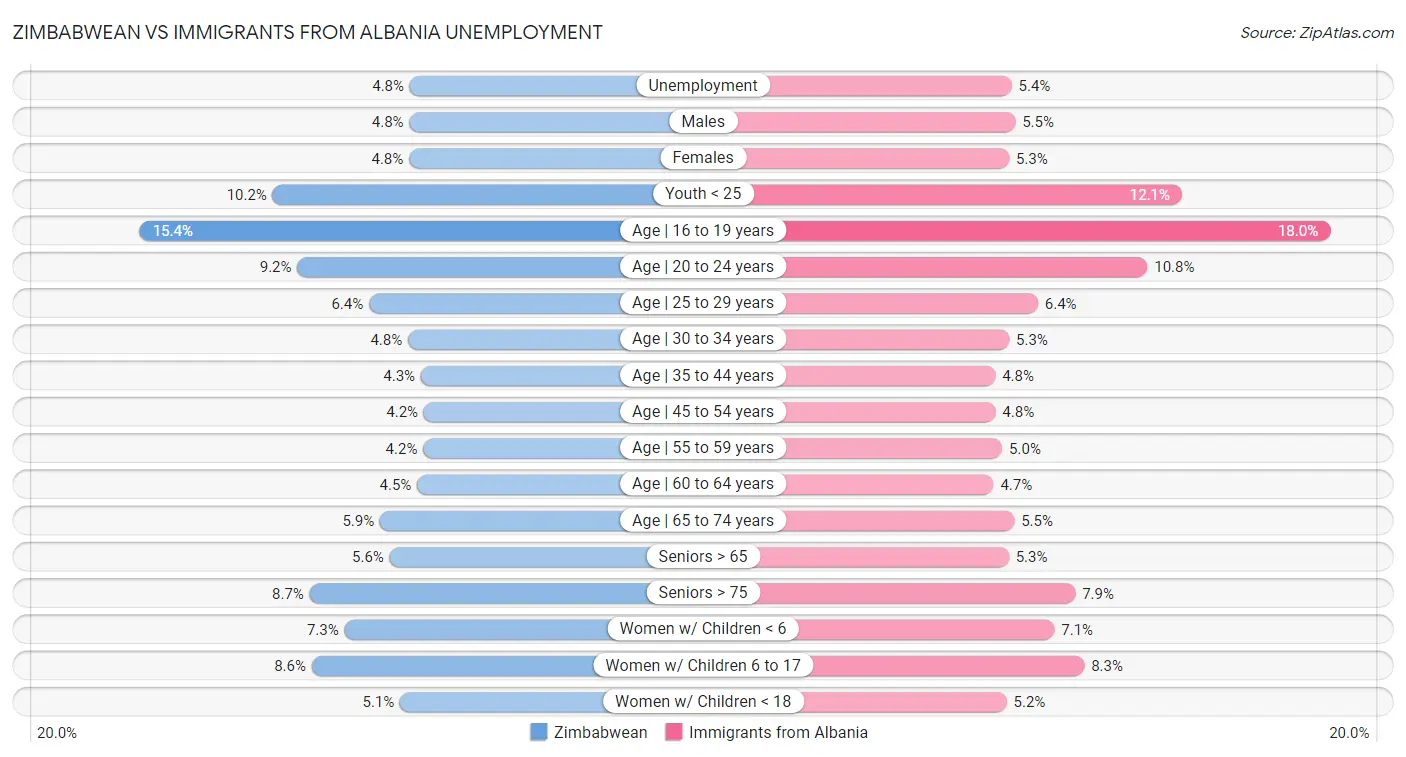 Zimbabwean vs Immigrants from Albania Unemployment