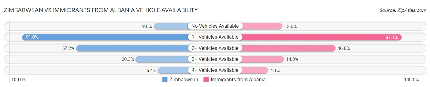 Zimbabwean vs Immigrants from Albania Vehicle Availability