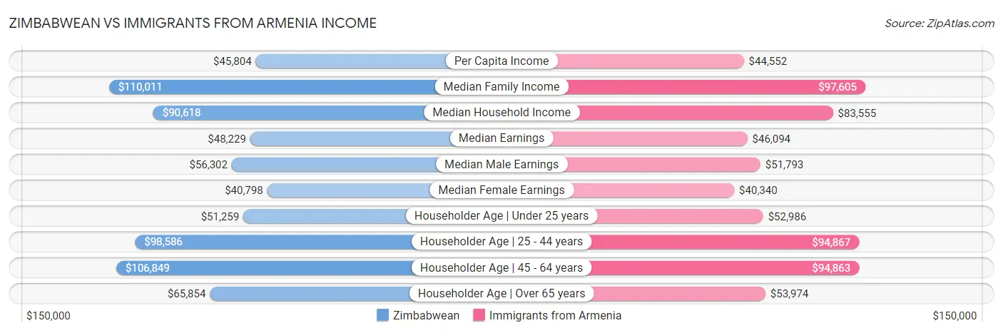 Zimbabwean vs Immigrants from Armenia Income