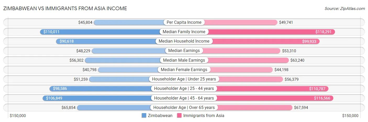 Zimbabwean vs Immigrants from Asia Income