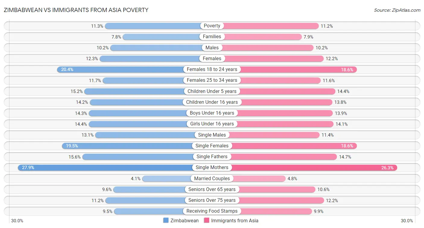 Zimbabwean vs Immigrants from Asia Poverty