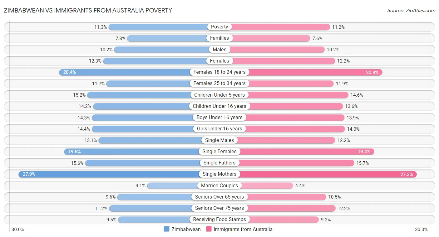 Zimbabwean vs Immigrants from Australia Poverty