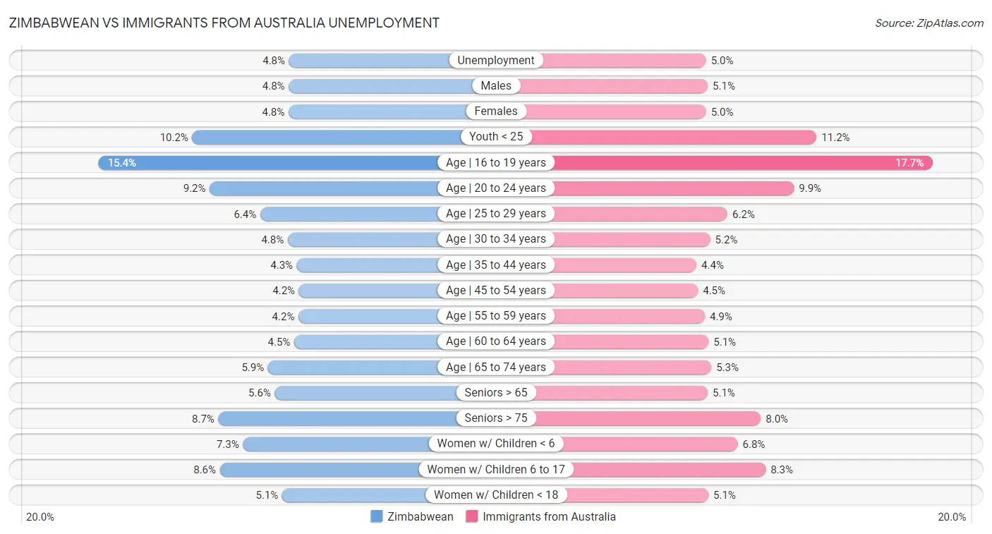 Zimbabwean vs Immigrants from Australia Unemployment