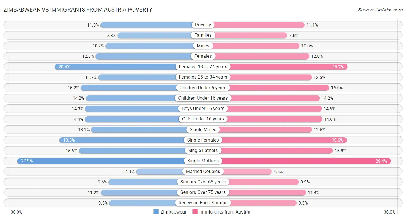 Zimbabwean vs Immigrants from Austria Poverty
