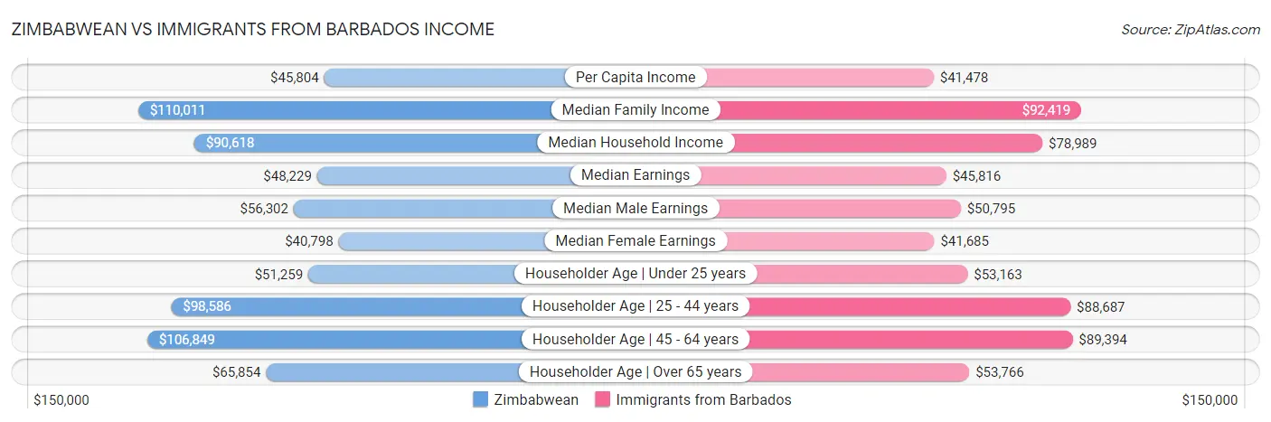 Zimbabwean vs Immigrants from Barbados Income