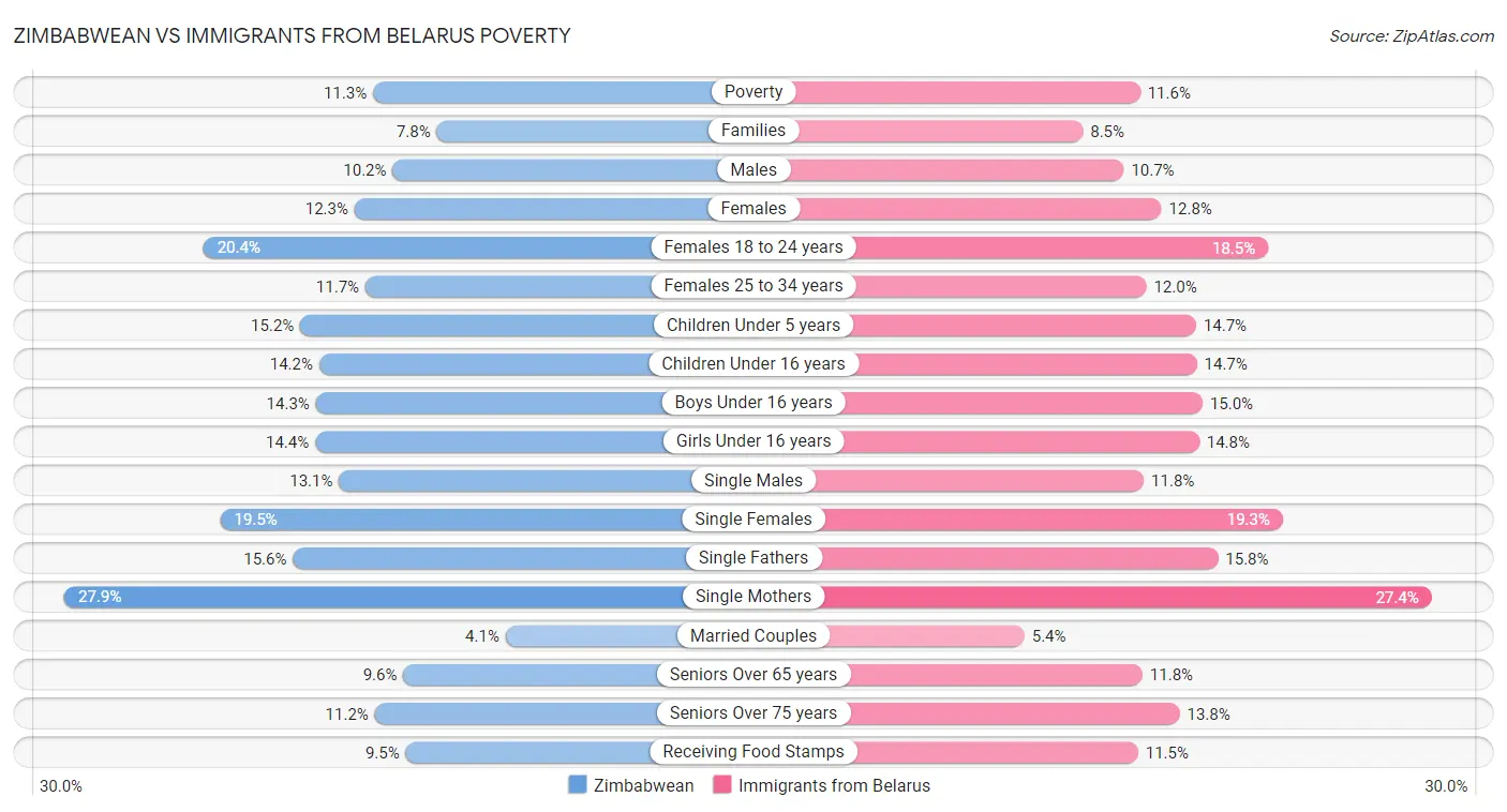 Zimbabwean vs Immigrants from Belarus Poverty