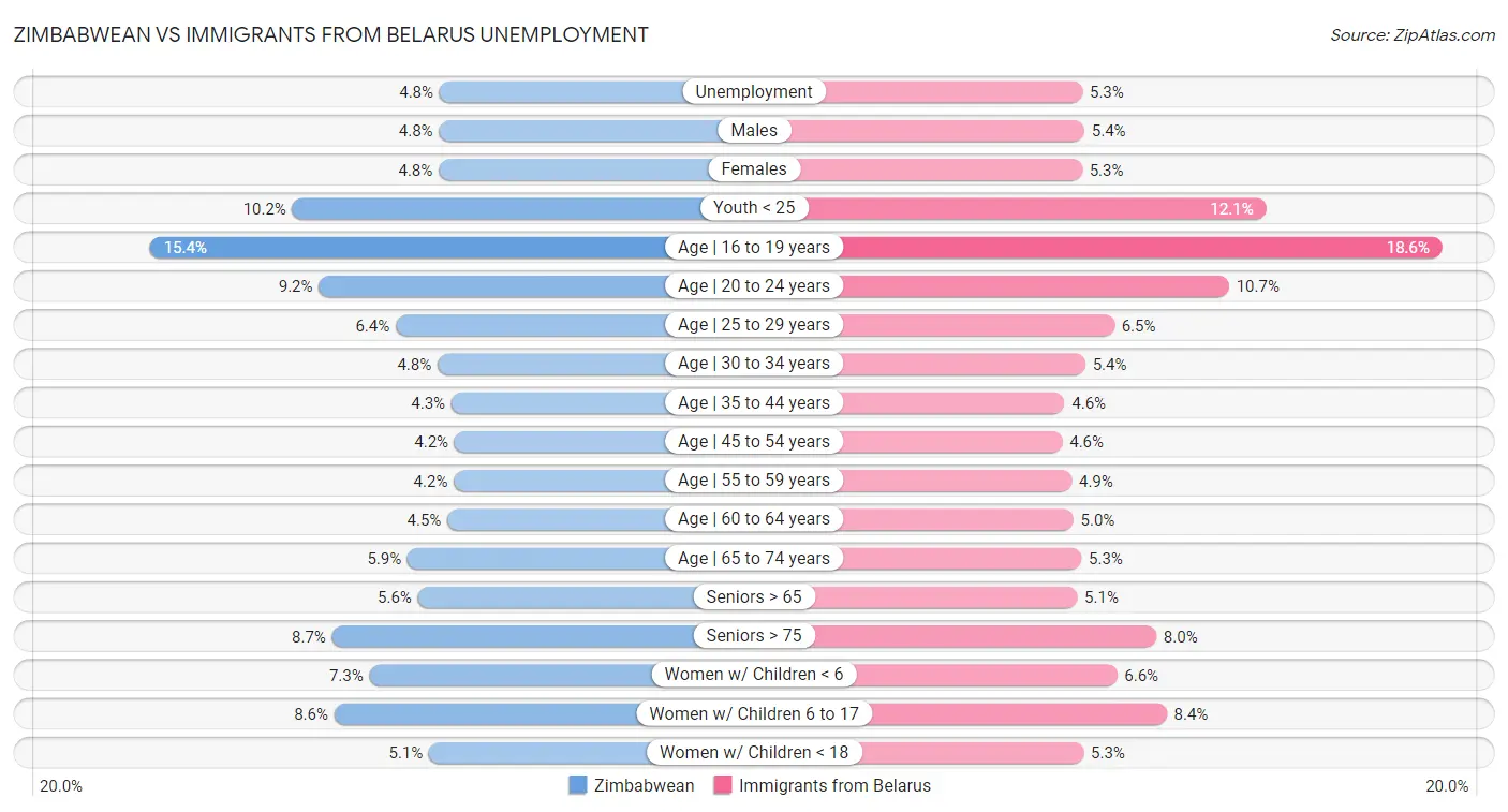 Zimbabwean vs Immigrants from Belarus Unemployment