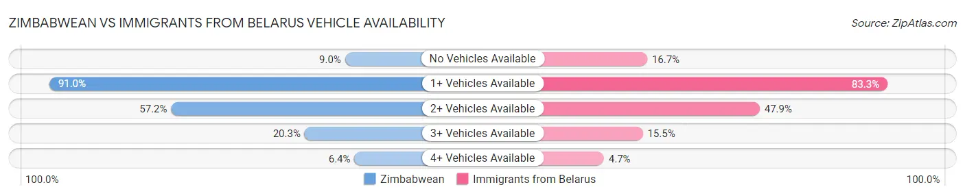 Zimbabwean vs Immigrants from Belarus Vehicle Availability