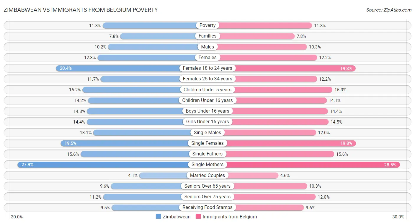 Zimbabwean vs Immigrants from Belgium Poverty