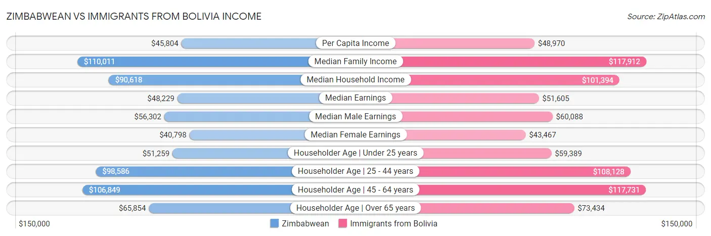 Zimbabwean vs Immigrants from Bolivia Income