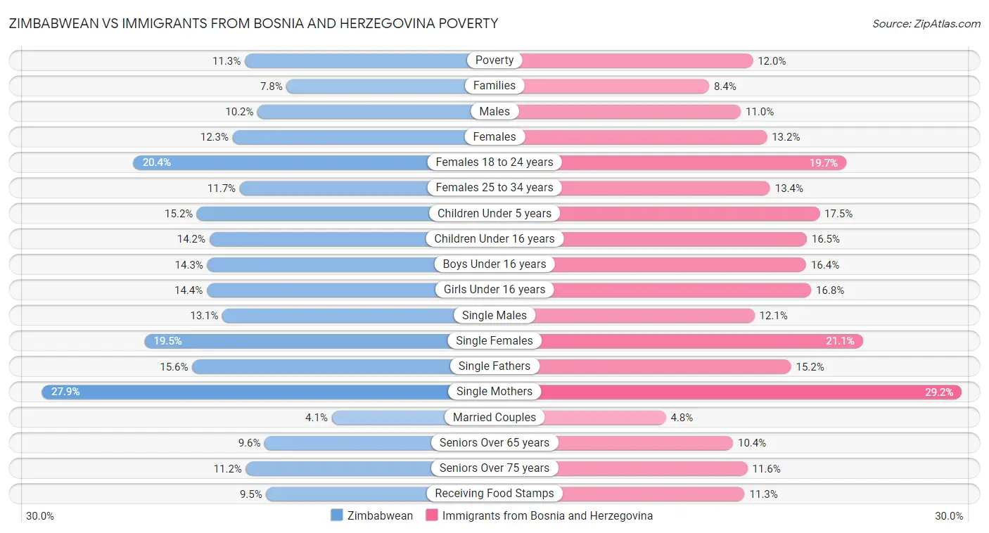Zimbabwean vs Immigrants from Bosnia and Herzegovina Poverty