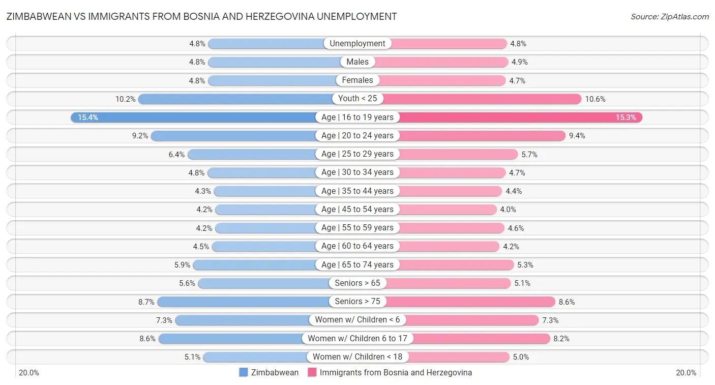 Zimbabwean vs Immigrants from Bosnia and Herzegovina Unemployment