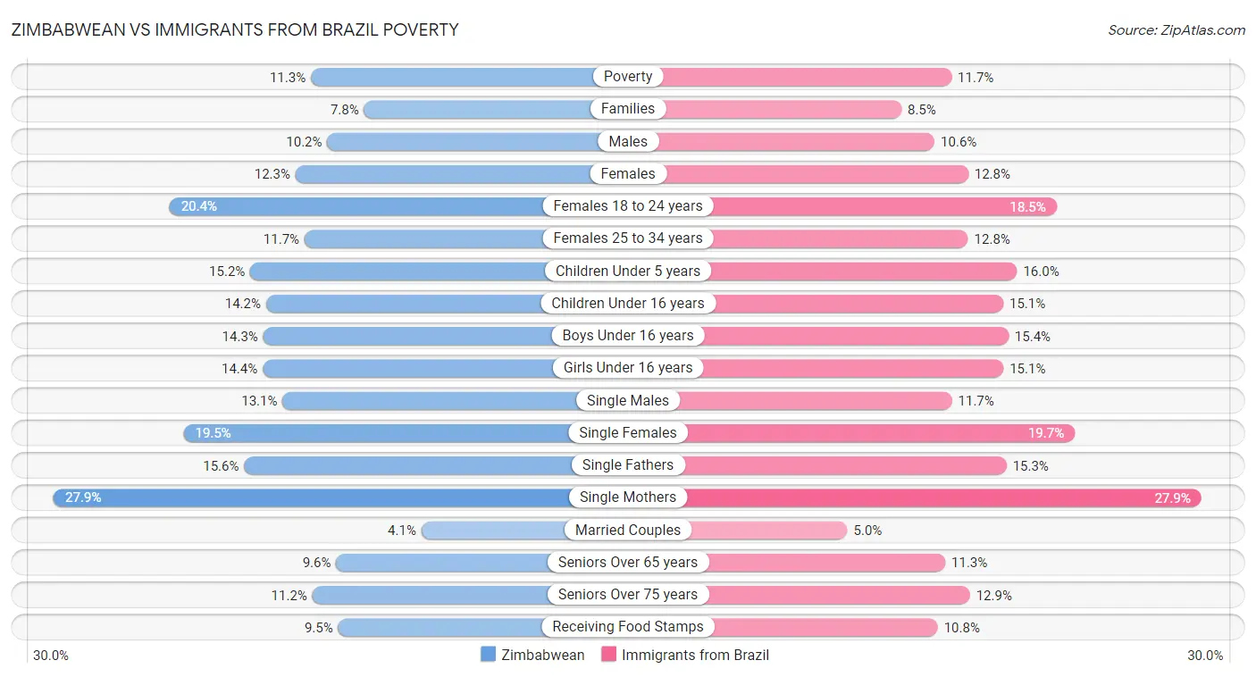 Zimbabwean vs Immigrants from Brazil Poverty