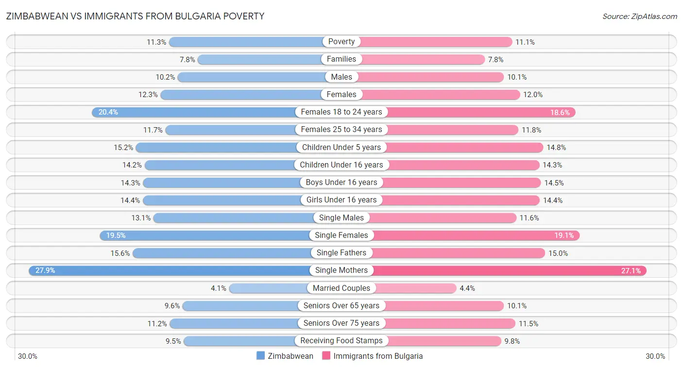 Zimbabwean vs Immigrants from Bulgaria Poverty