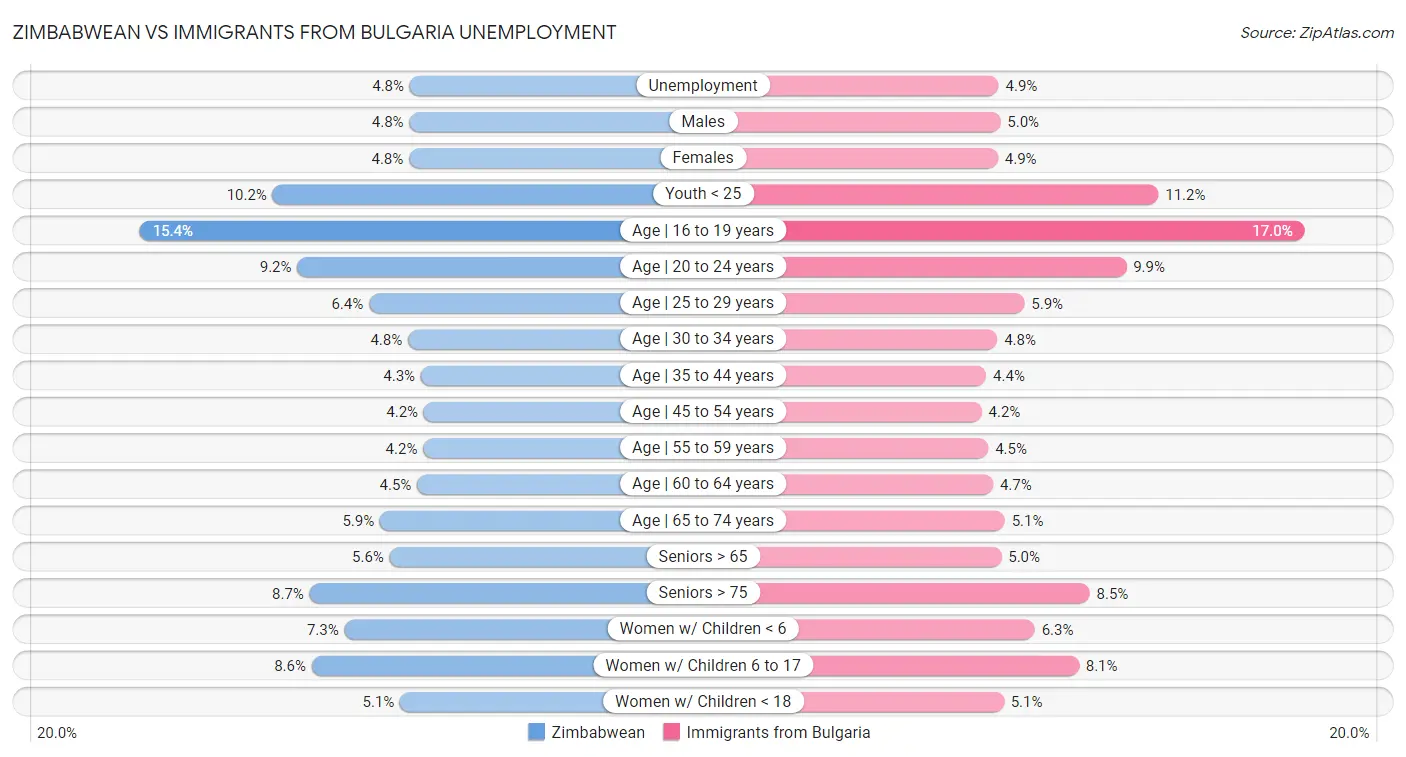 Zimbabwean vs Immigrants from Bulgaria Unemployment