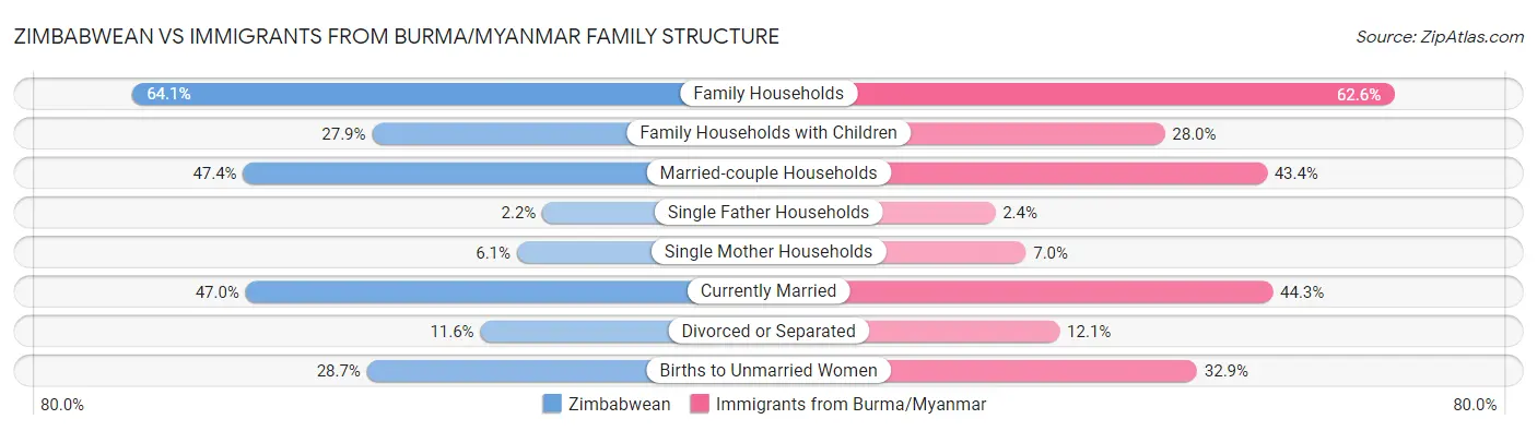 Zimbabwean vs Immigrants from Burma/Myanmar Family Structure