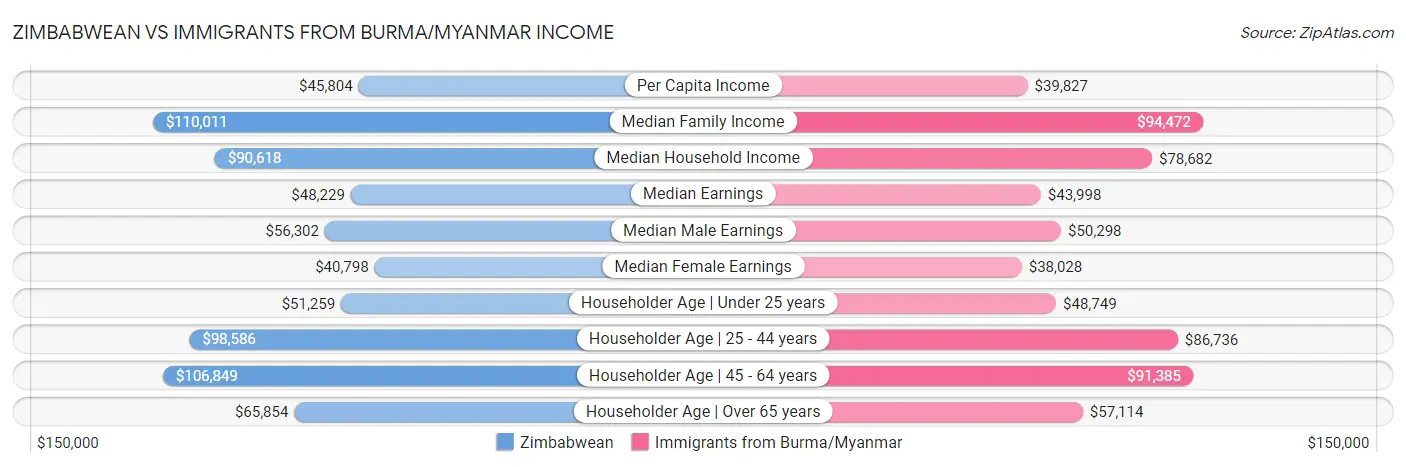 Zimbabwean vs Immigrants from Burma/Myanmar Income