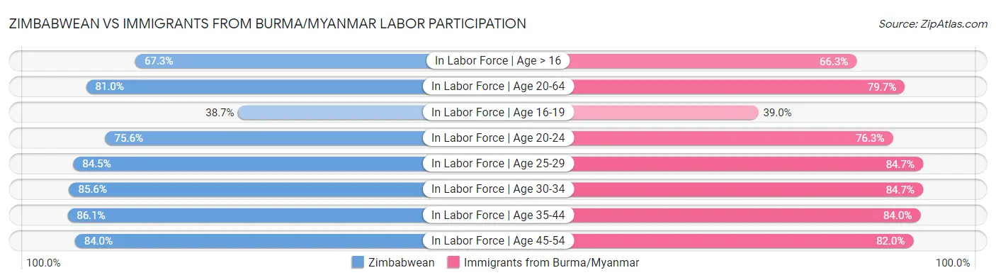 Zimbabwean vs Immigrants from Burma/Myanmar Labor Participation