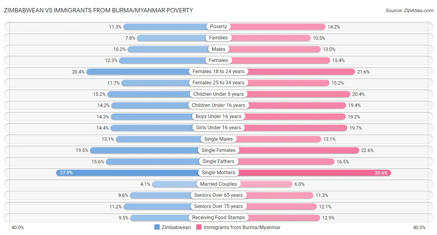 Zimbabwean vs Immigrants from Burma/Myanmar Poverty
