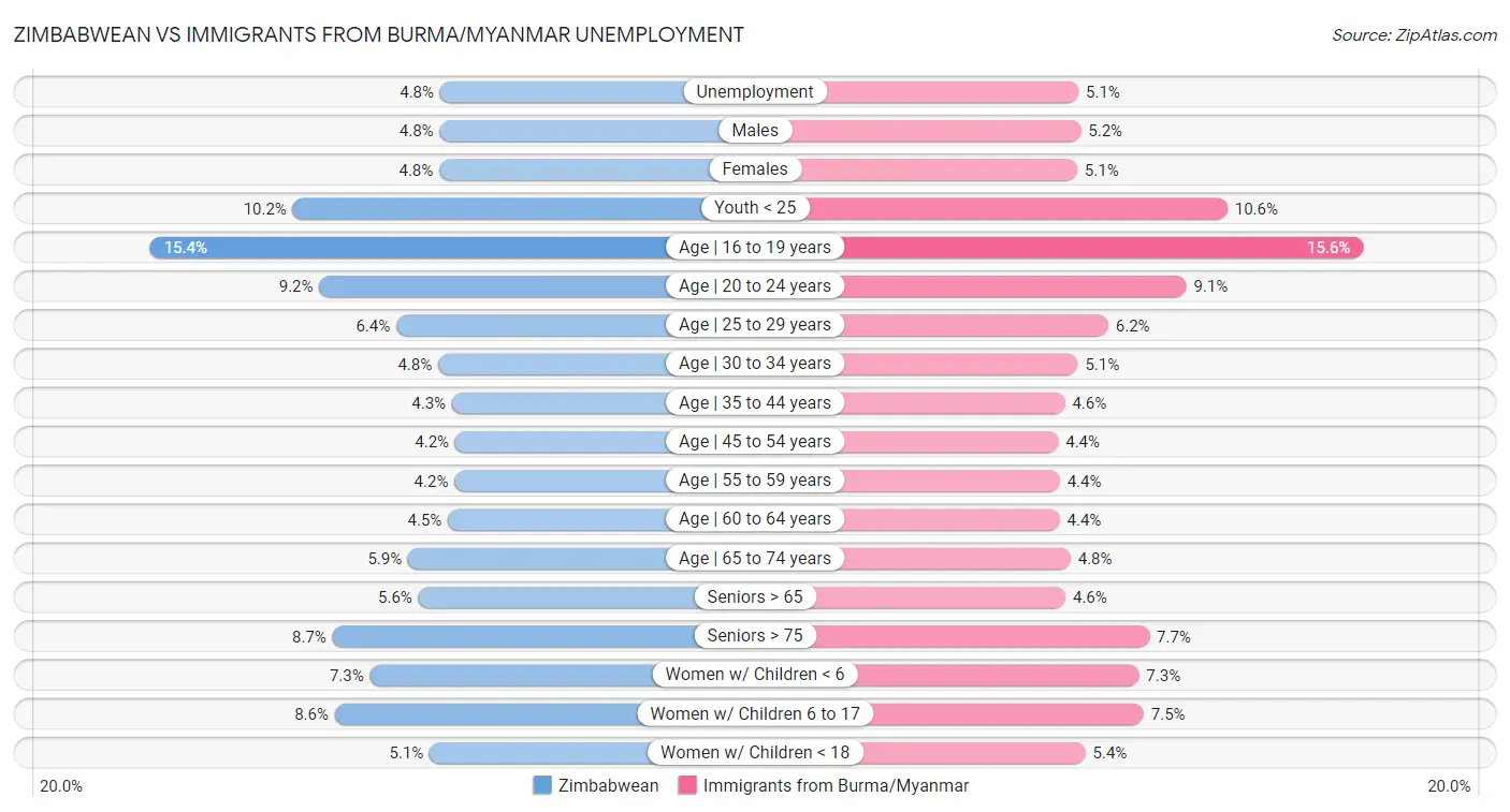Zimbabwean vs Immigrants from Burma/Myanmar Unemployment