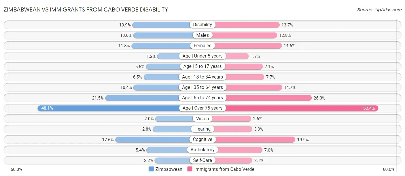 Zimbabwean vs Immigrants from Cabo Verde Disability