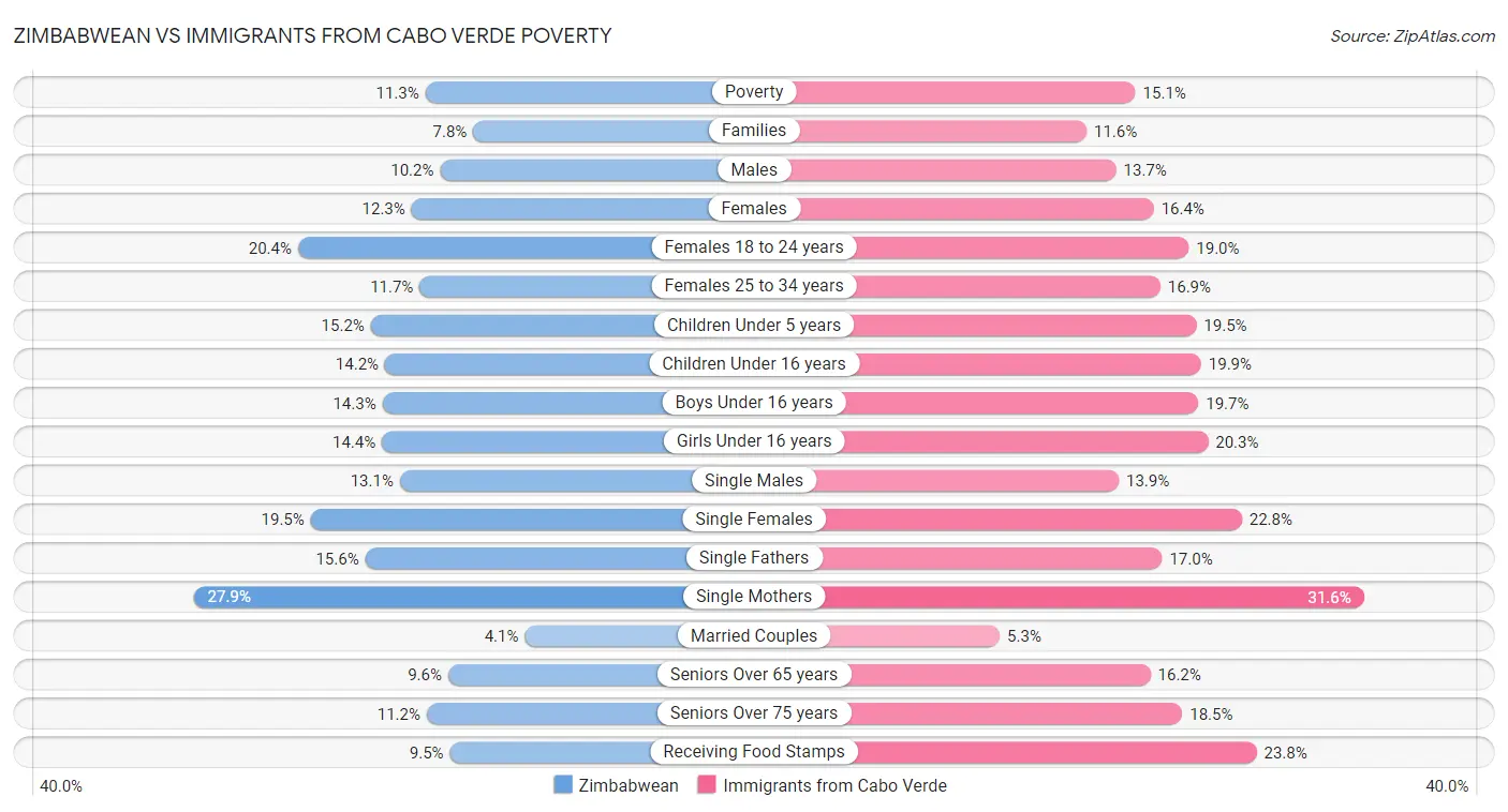 Zimbabwean vs Immigrants from Cabo Verde Poverty