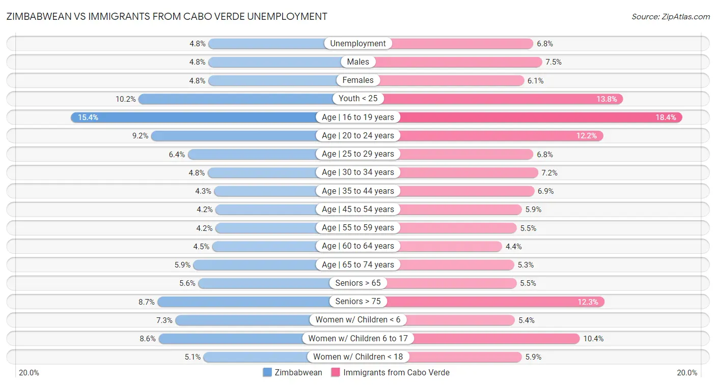 Zimbabwean vs Immigrants from Cabo Verde Unemployment