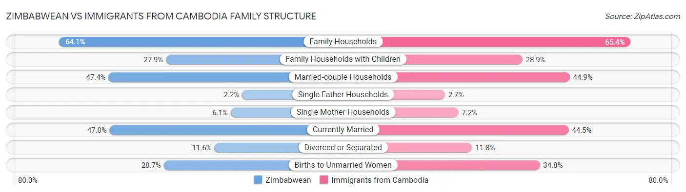 Zimbabwean vs Immigrants from Cambodia Family Structure