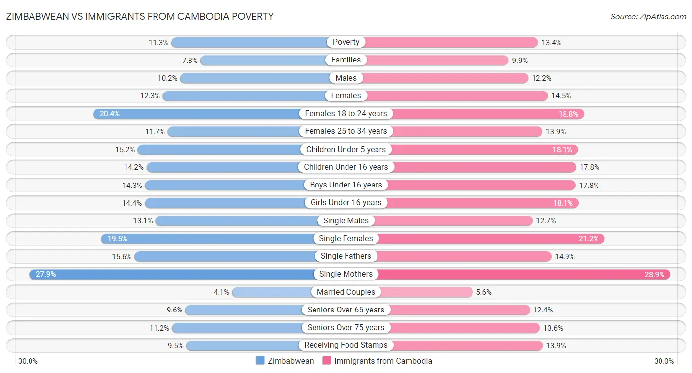 Zimbabwean vs Immigrants from Cambodia Poverty