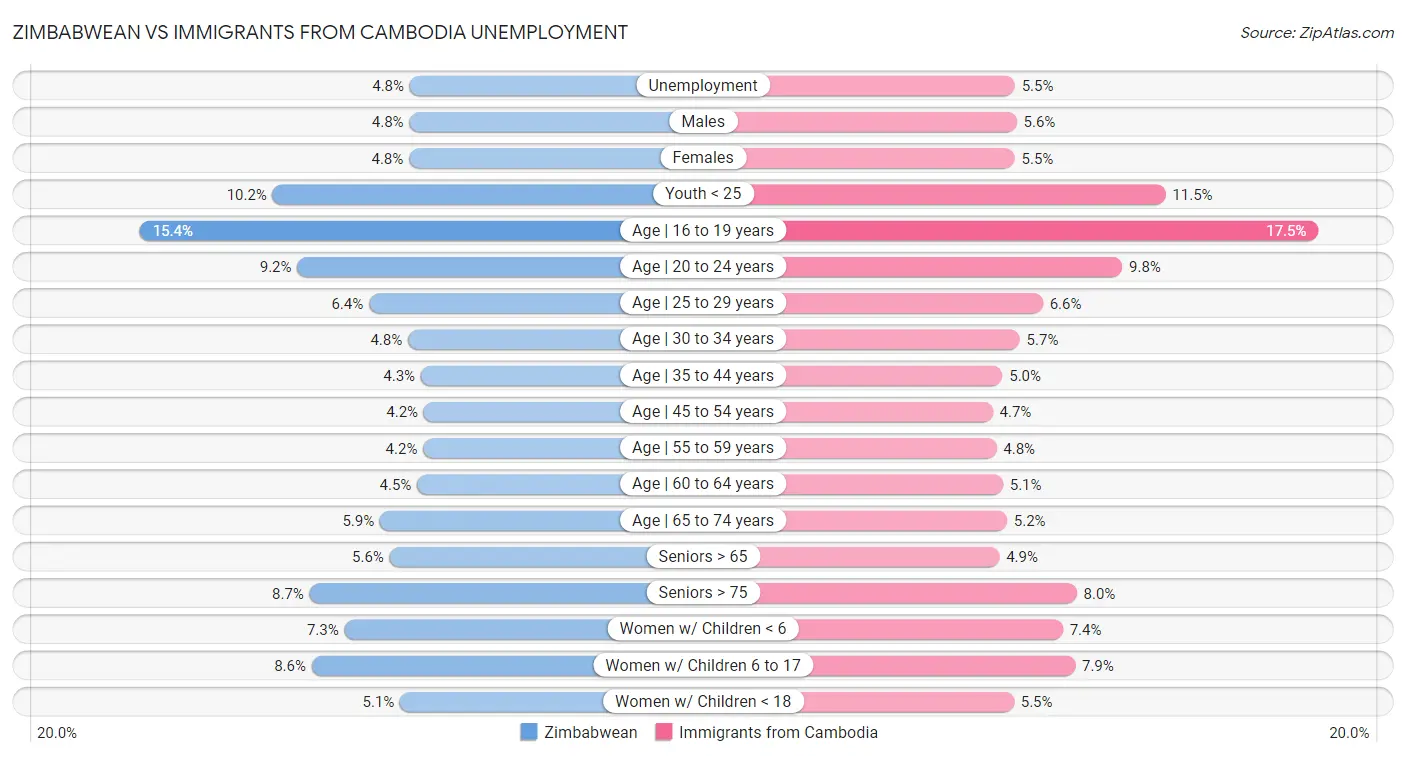 Zimbabwean vs Immigrants from Cambodia Unemployment