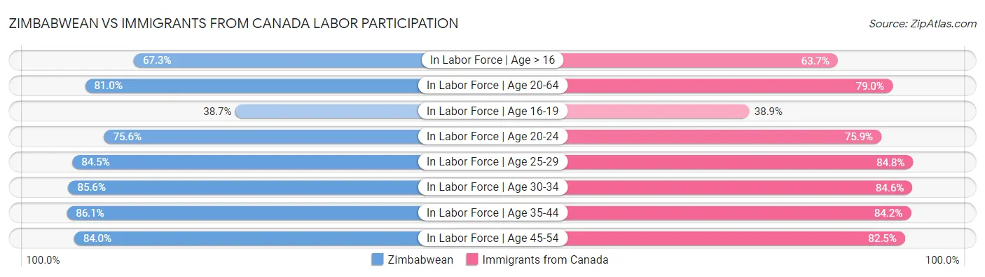 Zimbabwean vs Immigrants from Canada Labor Participation