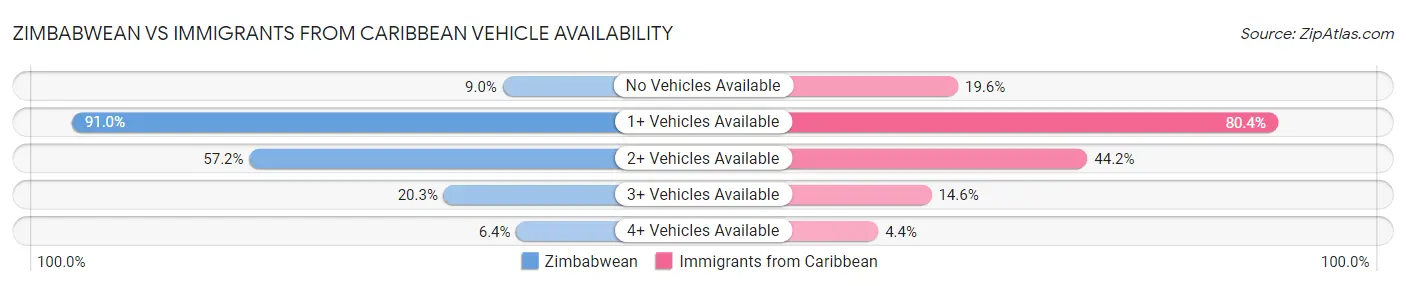 Zimbabwean vs Immigrants from Caribbean Vehicle Availability