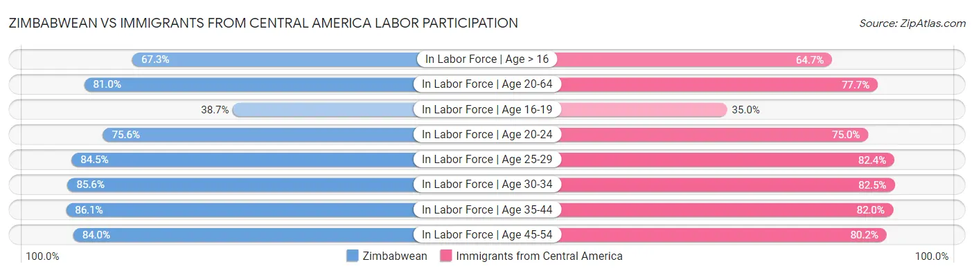 Zimbabwean vs Immigrants from Central America Labor Participation