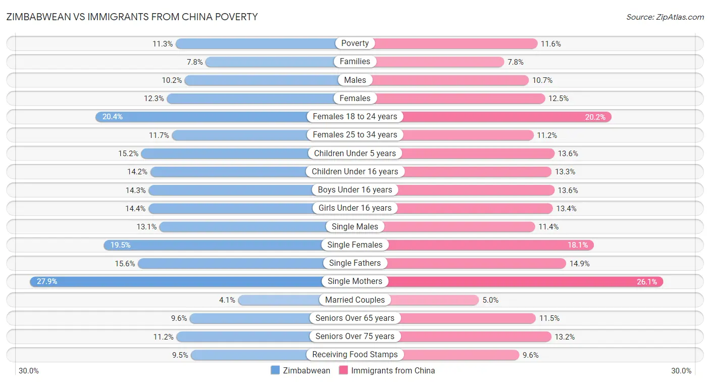 Zimbabwean vs Immigrants from China Poverty