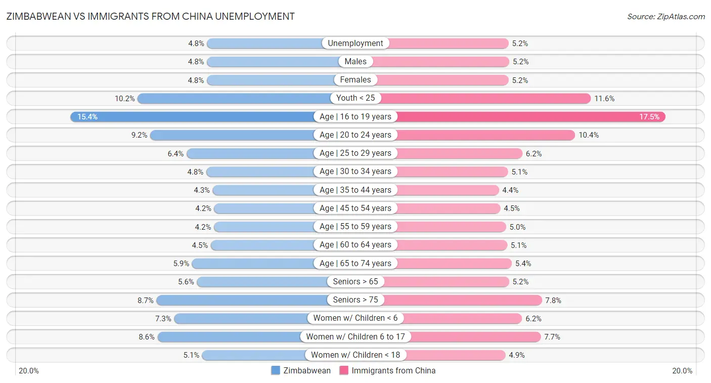 Zimbabwean vs Immigrants from China Unemployment