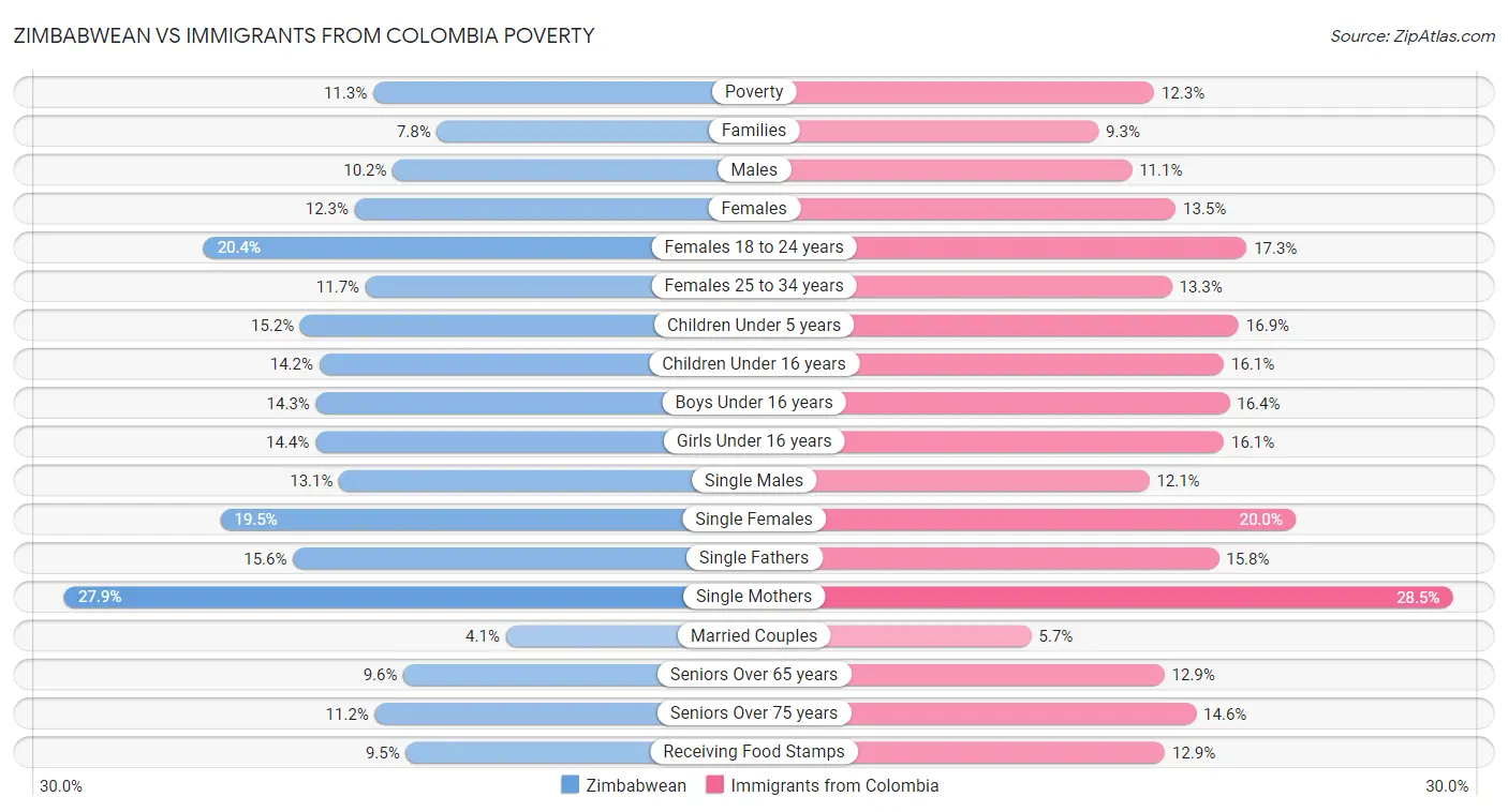 Zimbabwean vs Immigrants from Colombia Poverty
