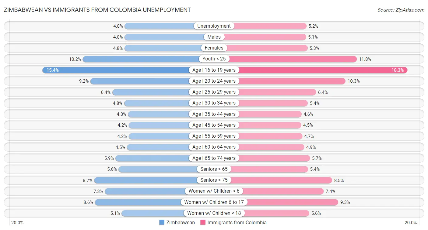 Zimbabwean vs Immigrants from Colombia Unemployment