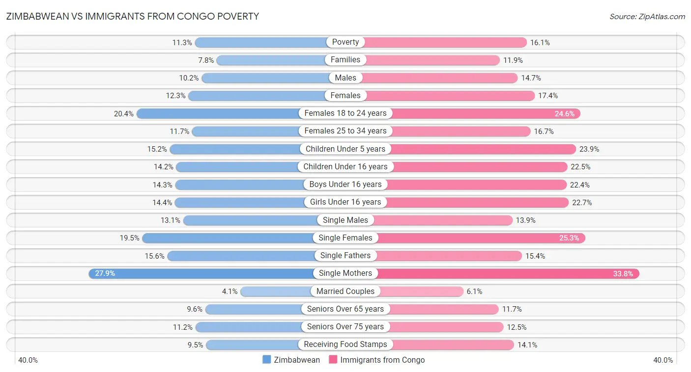 Zimbabwean vs Immigrants from Congo Poverty