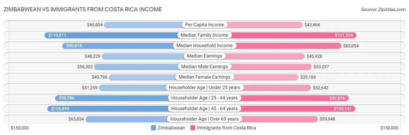 Zimbabwean vs Immigrants from Costa Rica Income