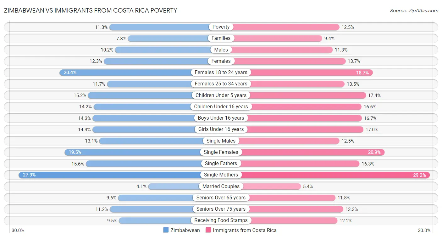 Zimbabwean vs Immigrants from Costa Rica Poverty