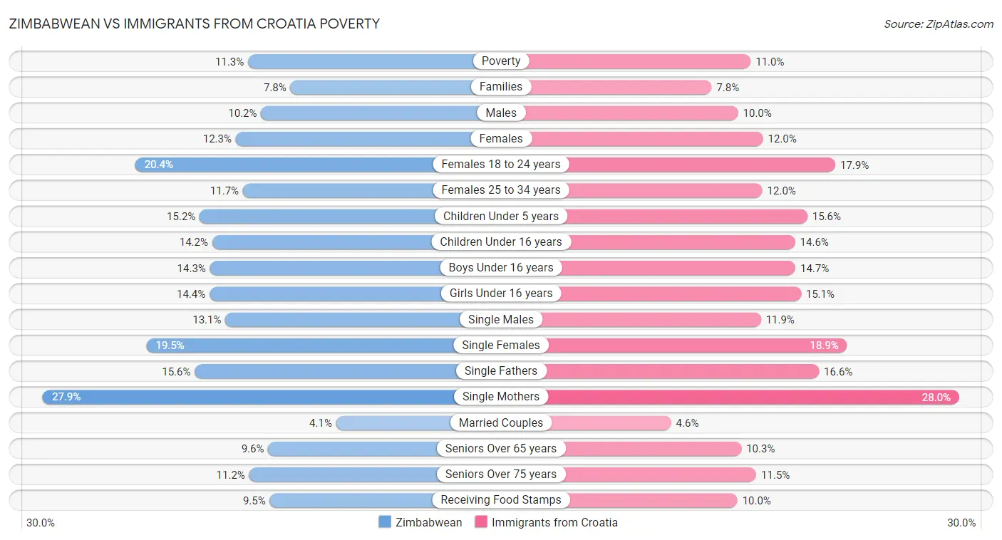 Zimbabwean vs Immigrants from Croatia Poverty