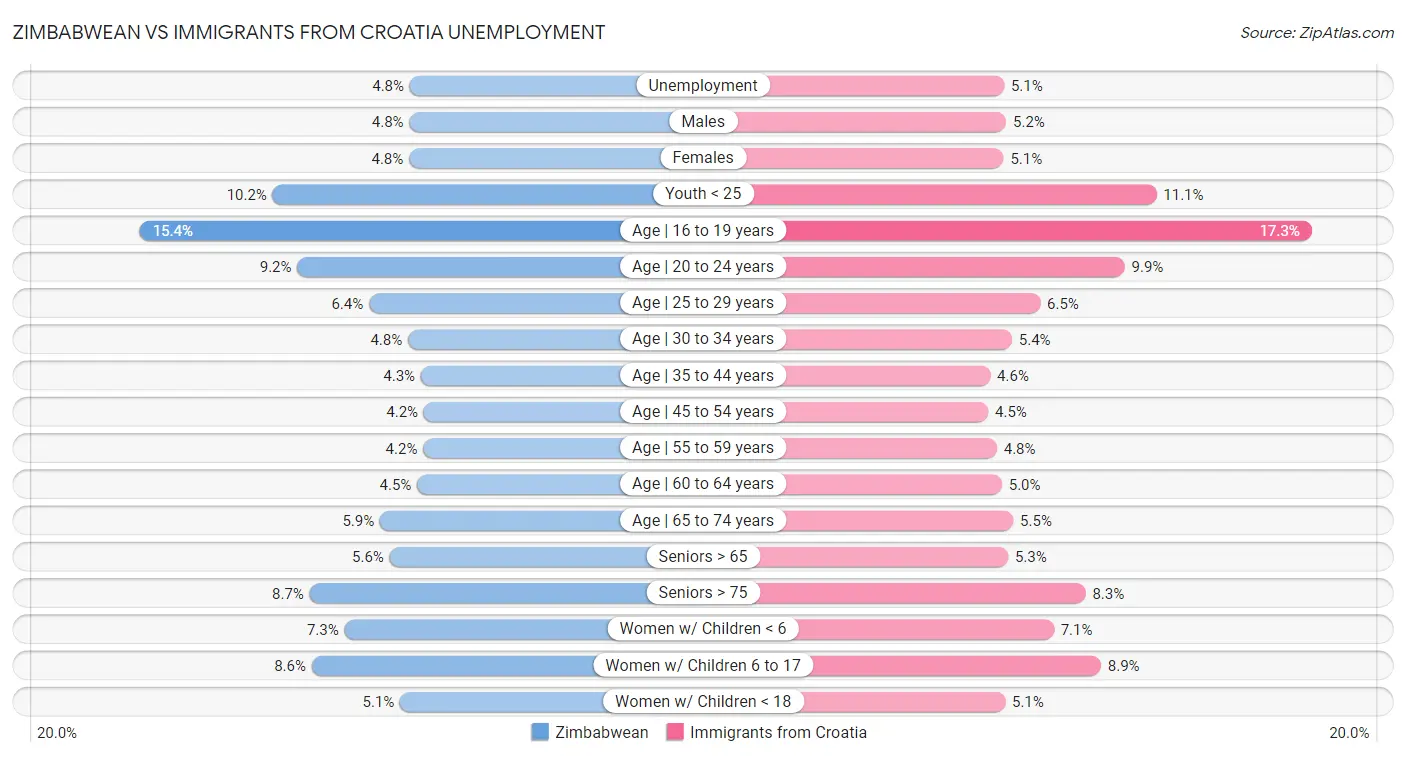 Zimbabwean vs Immigrants from Croatia Unemployment